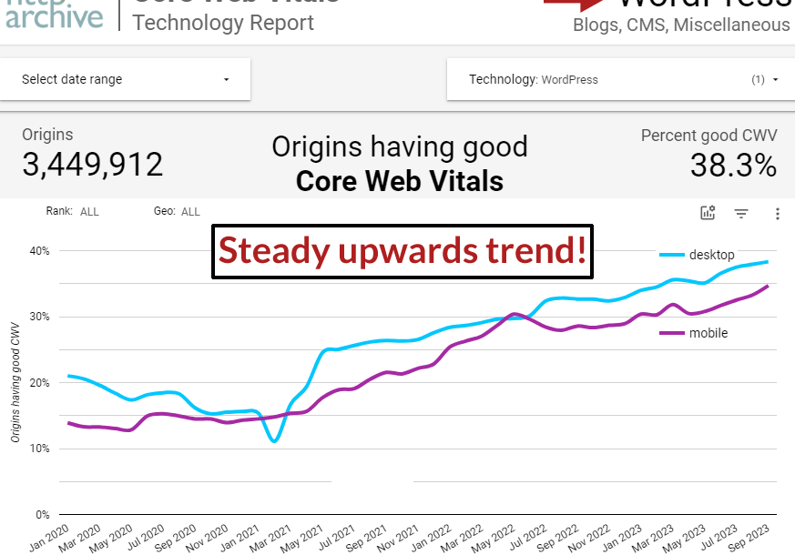 WordPress 6.4性能改进(超过100项)